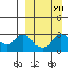 Steller Cove tide chart for Friday, March 28, 2025