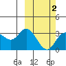 Steller Cove tide chart for Sunday, March 2, 2025