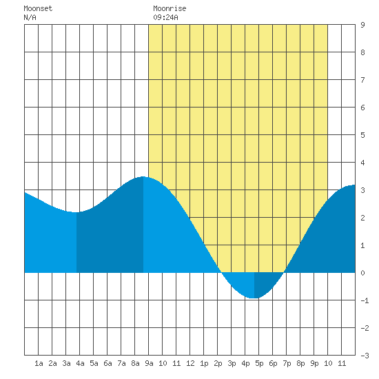 Steller Cove tide chart for Sunday, March 30, 2025