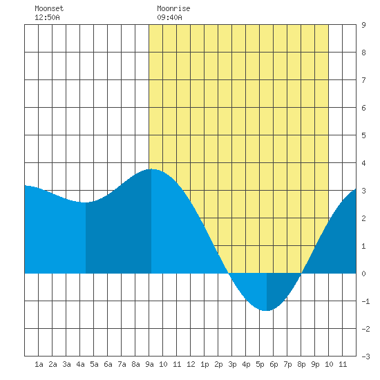 Steller Cove tide chart for Monday, March 31, 2025