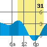 Steller Cove tide chart for Monday, March 31, 2025