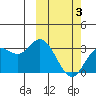 Steller Cove tide chart for Monday, March 3, 2025