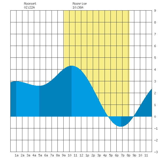 Steller Cove tide chart for Tuesday, March 4, 2025