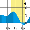 Steller Cove tide chart for Tuesday, March 4, 2025
