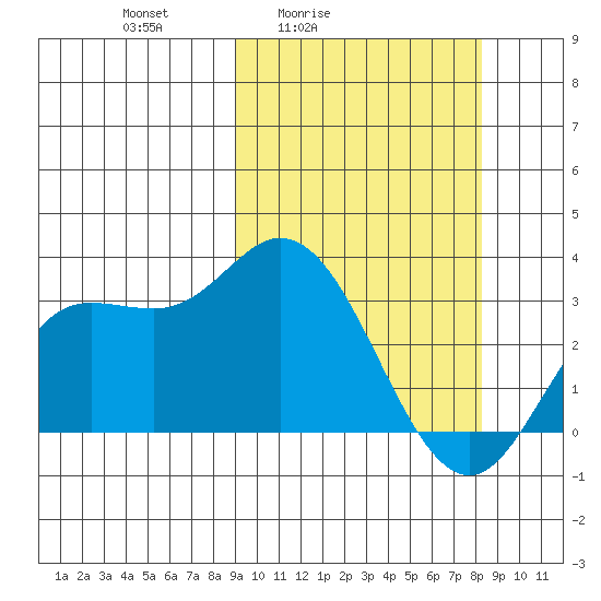 Steller Cove tide chart for Wednesday, March 5, 2025