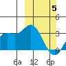 Steller Cove tide chart for Wednesday, March 5, 2025