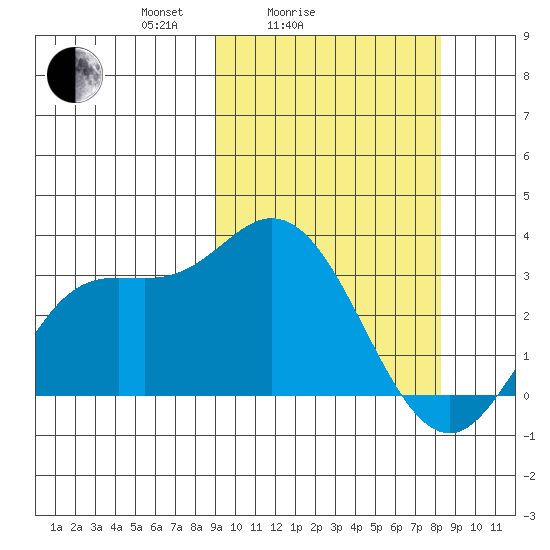 Steller Cove tide chart for Thursday, March 6, 2025