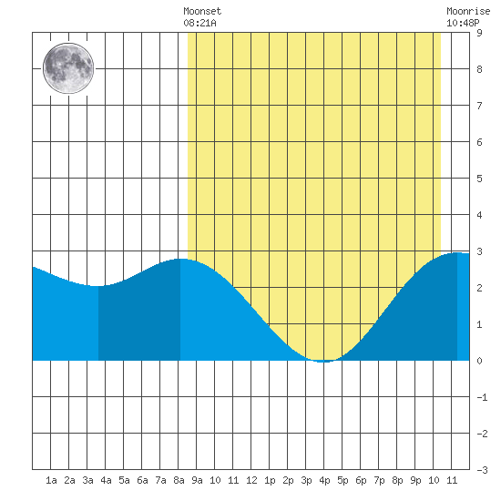 Steller Cove tide chart for Saturday, April 12, 2025
