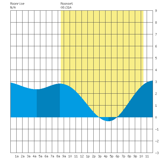 Steller Cove tide chart for Sunday, April 13, 2025