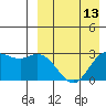 Steller Cove tide chart for Sunday, April 13, 2025