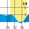 Steller Cove tide chart for Monday, April 14, 2025