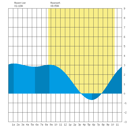 Steller Cove tide chart for Tuesday, April 15, 2025