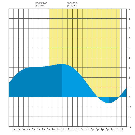 Steller Cove tide chart for Saturday, April 19, 2025