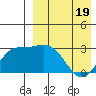 Steller Cove tide chart for Saturday, April 19, 2025