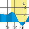 Steller Cove tide chart for Tuesday, April 1, 2025
