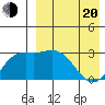 Steller Cove tide chart for Sunday, April 20, 2025