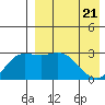 Steller Cove tide chart for Monday, April 21, 2025