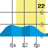 Steller Cove tide chart for Tuesday, April 22, 2025