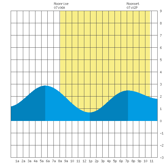 Steller Cove tide chart for Thursday, April 24, 2025