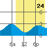Steller Cove tide chart for Thursday, April 24, 2025