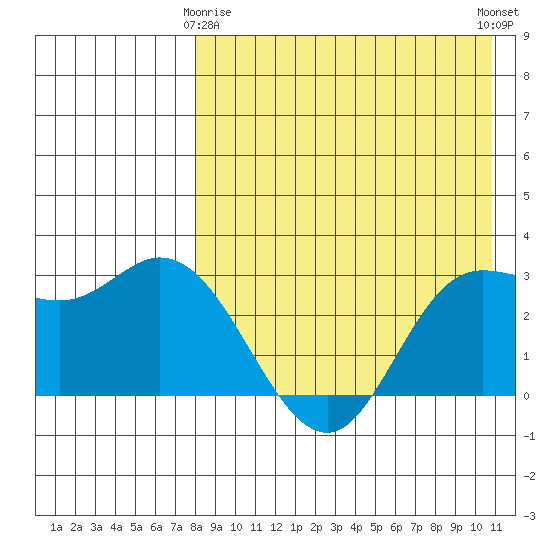 Steller Cove tide chart for Saturday, April 26, 2025