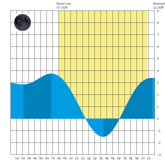 Steller Cove tide chart for Sunday, April 27, 2025