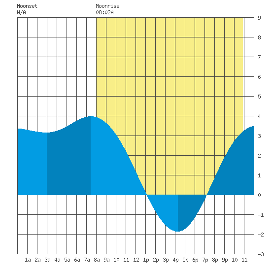 Steller Cove tide chart for Monday, April 28, 2025