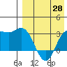 Steller Cove tide chart for Monday, April 28, 2025