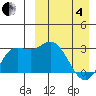 Steller Cove tide chart for Friday, April 4, 2025