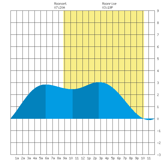Steller Cove tide chart for Sunday, April 6, 2025
