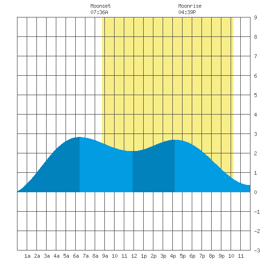 Steller Cove tide chart for Monday, April 7, 2025