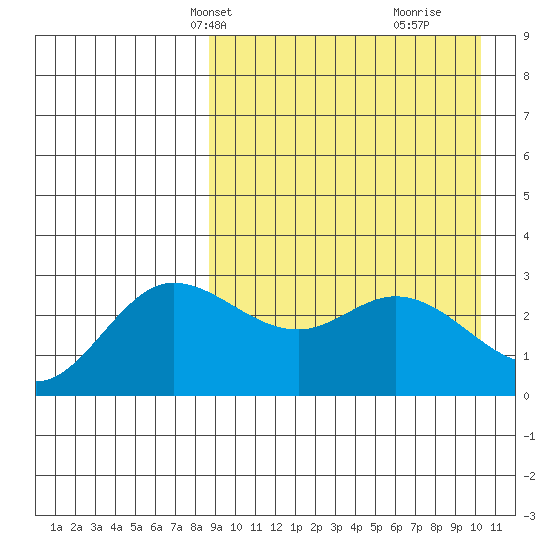 Steller Cove tide chart for Tuesday, April 8, 2025