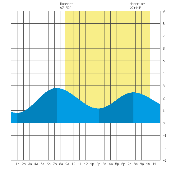 Steller Cove tide chart for Wednesday, April 9, 2025