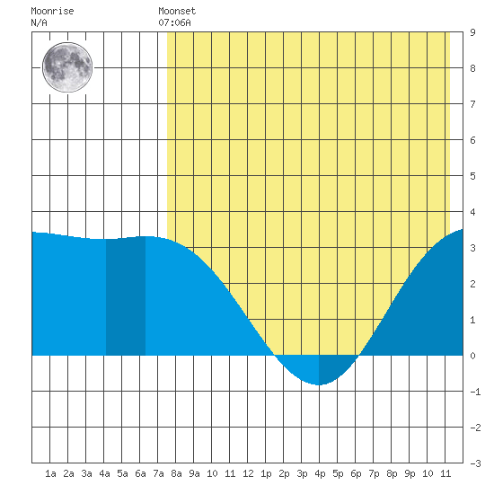 Steller Cove tide chart for Monday, May 12, 2025