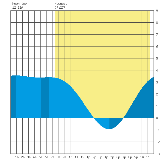 Steller Cove tide chart for Tuesday, May 13, 2025