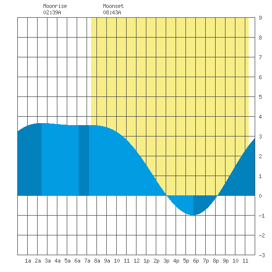 Steller Cove tide chart for Thursday, May 15, 2025