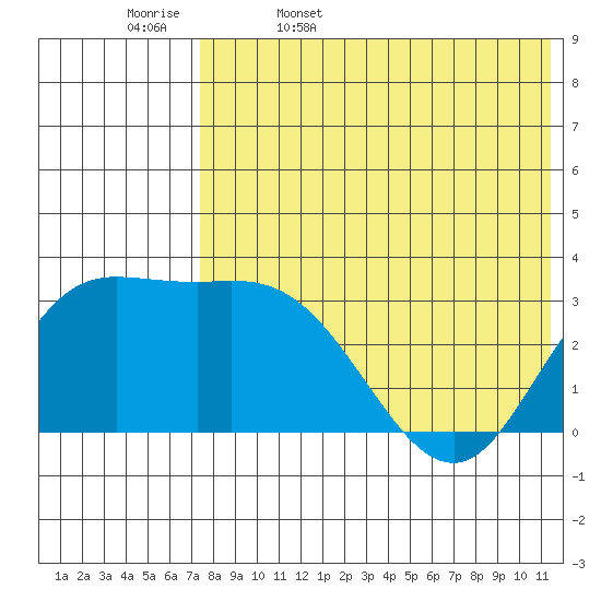 Steller Cove tide chart for Saturday, May 17, 2025