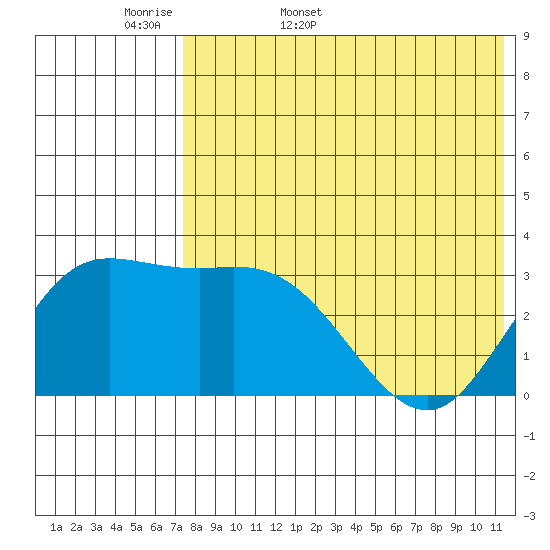 Steller Cove tide chart for Sunday, May 18, 2025