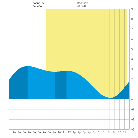 Steller Cove tide chart for Monday, May 19, 2025