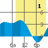 Steller Cove tide chart for Thursday, May 1, 2025