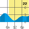 Steller Cove tide chart for Thursday, May 22, 2025