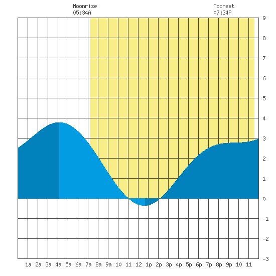 Steller Cove tide chart for Friday, May 23, 2025