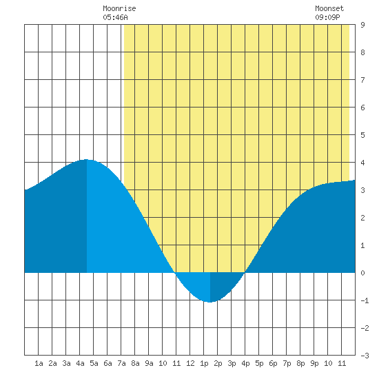 Steller Cove tide chart for Saturday, May 24, 2025