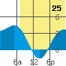 Steller Cove tide chart for Sunday, May 25, 2025