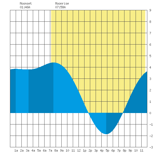 Steller Cove tide chart for Wednesday, May 28, 2025