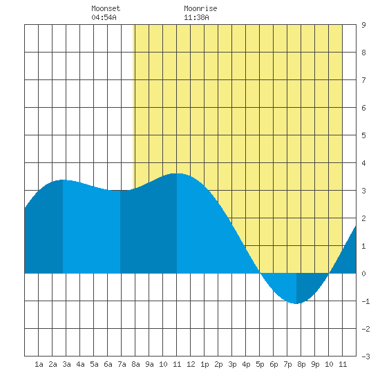 Steller Cove tide chart for Friday, May 2, 2025