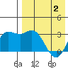 Steller Cove tide chart for Friday, May 2, 2025