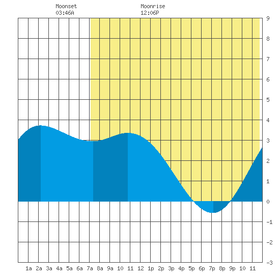 Steller Cove tide chart for Saturday, May 31, 2025