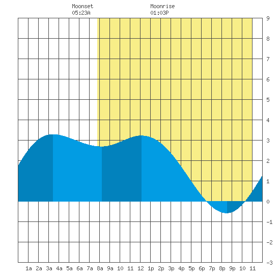 Steller Cove tide chart for Saturday, May 3, 2025