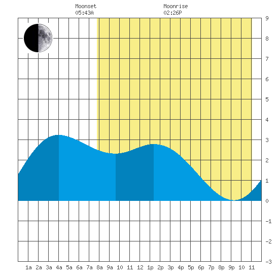 Steller Cove tide chart for Sunday, May 4, 2025